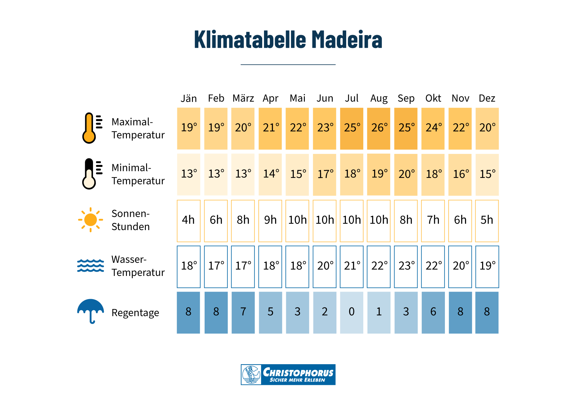 Madeira Wetter – Perfekte Reisezeit für deinen Inselurlaub