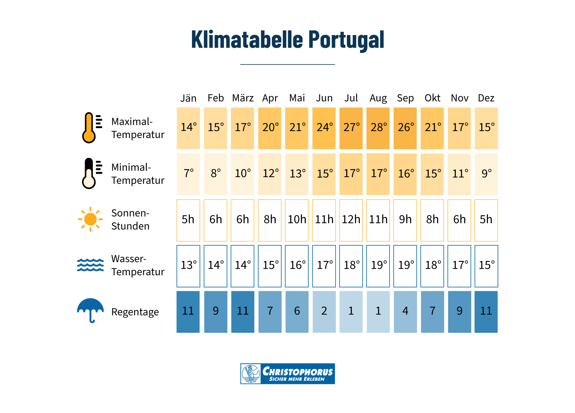Wetter Portugal – Trends, Klima und die beste Reisezeit