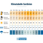 Wetter auf Sardinien und die beste Reisezeit