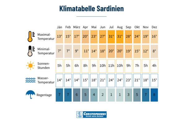 Wetter auf Sardinien und die beste Reisezeit