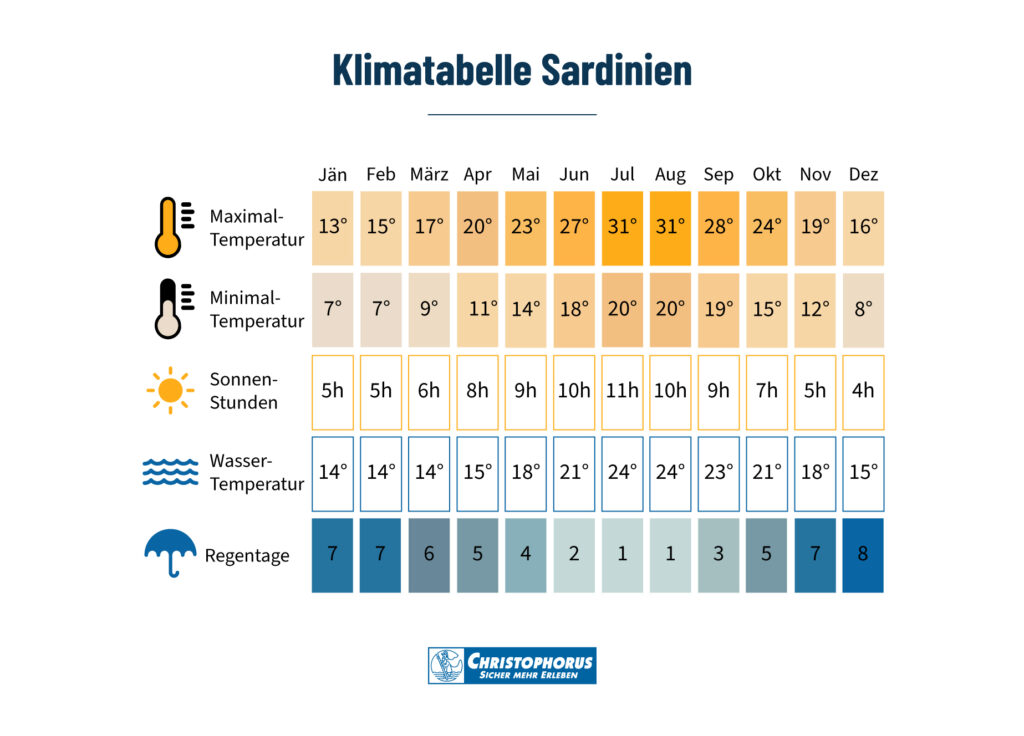 Wetter auf Sardinien und die beste Reisezeit