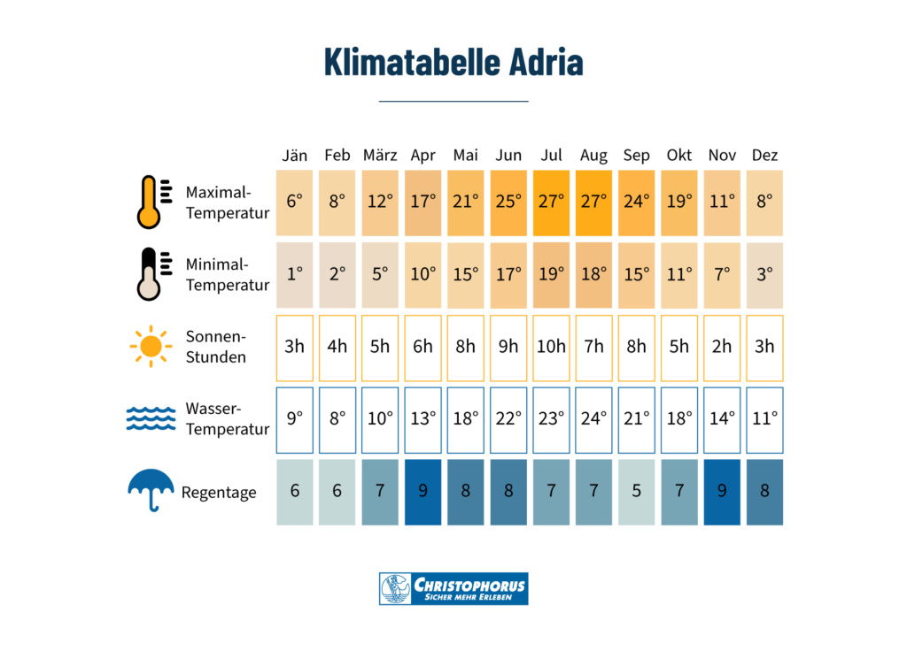 Klima an der Adria
