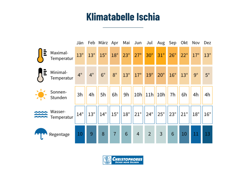 Klimatabelle Ischia