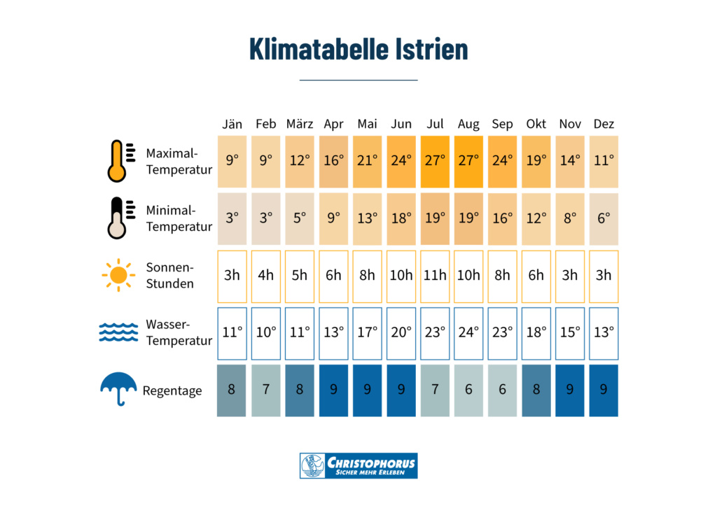 Klima in Istrien Klima in Istrien