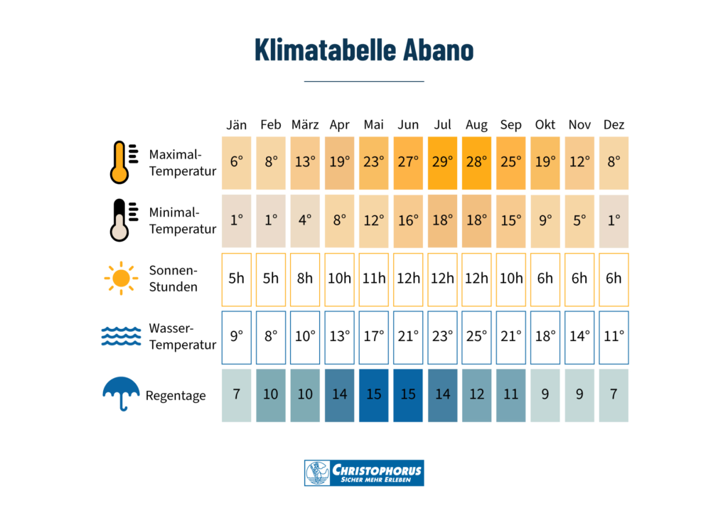 Klima in Abano und Montegrotto