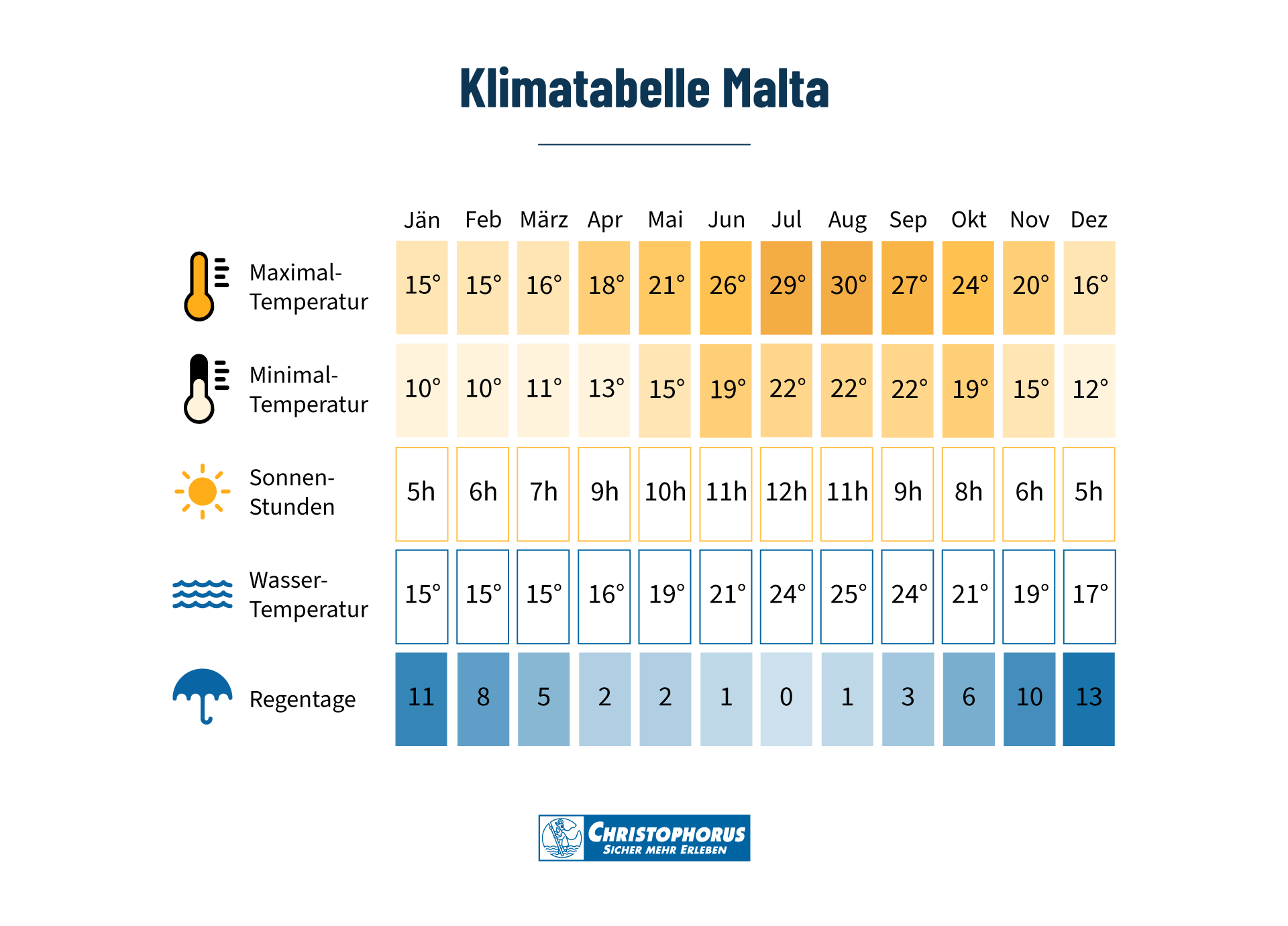 Wetter Malta die beste Reisezeit für einen traumhaften Urlaub Christophorus Reisen